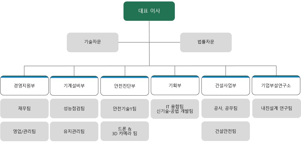 조직도